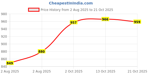 flipkart.com citizen Graphic Print Men Raincoat citizen Price History Graph from 2 Aug 2025 to 21 Oct 2025