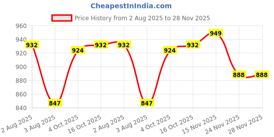 flipkart.com citizen Graphic Print Men Raincoat citizen Price History Graph from 2 Aug 2025 to 27 Nov 2025