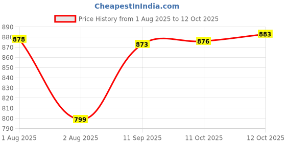 flipkart.com citizen Graphic Print Men Raincoat citizen Price History Graph from 1 Aug 2025 to 12 Oct 2025