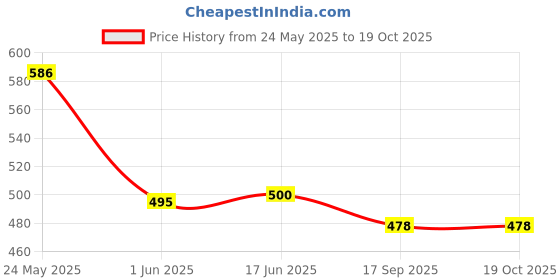 flipkart.com diwazzo Graphic Print Men Three Fourths diwazzo Price History Graph from 24 May 2025 to 18 Oct 2025