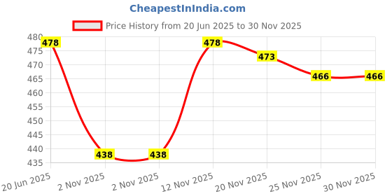 flipkart.com diwazzo Graphic Print Men Three Fourths diwazzo Price History Graph from 20 Jun 2025 to 30 Nov 2025