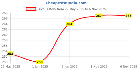 flipkart.com gokul fashion Graphic Print Men Three Fourths gokul fashion Price History Graph from 27 May 2025 to 5 Nov 2025