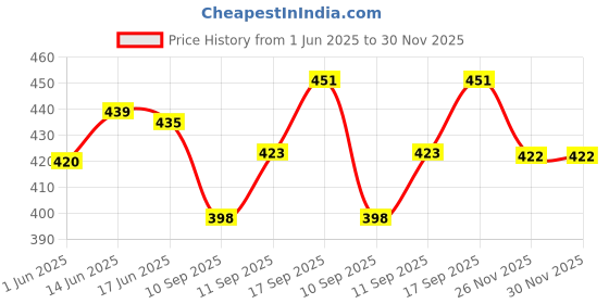 flipkart.com diwazzo Graphic Print Men Three Fourths diwazzo Price History Graph from 1 Jun 2025 to 30 Nov 2025