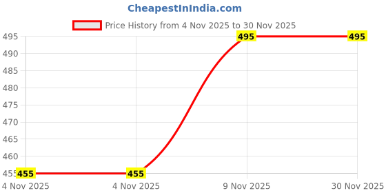 flipkart.com diwazzo Graphic Print Men Three Fourths diwazzo Price History Graph from 4 Nov 2025 to 30 Nov 2025