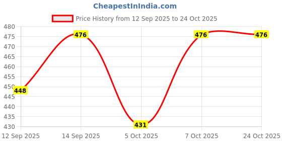 flipkart.com diwazzo Graphic Print Men Three Fourths diwazzo Price History Graph from 12 Sep 2025 to 23 Oct 2025
