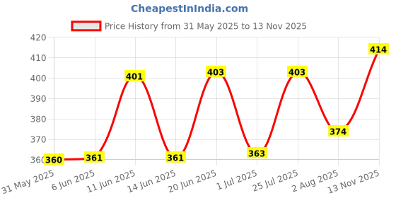 flipkart.com lieo trend Graphic Print Men Track Suit lieo trend Price History Graph from 31 May 2025 to 13 Nov 2025