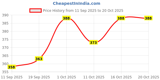 flipkart.com bhadawar creations Graphic Print Men Track Suit bhadawar creations Price History Graph from 11 Sep 2025 to 19 Oct 2025