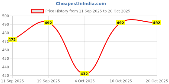 flipkart.com enitor Graphic Print Men Track Suit enitor Price History Graph from 11 Sep 2025 to 20 Oct 2025