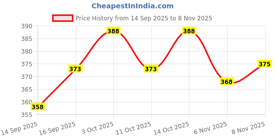 flipkart.com bhadawar creations Graphic Print Men Track Suit bhadawar creations Price History Graph from 14 Sep 2025 to 8 Nov 2025