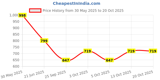 flipkart.com pinch eleven Graphic Print Polyester Men Harem Pants pinch eleven Price History Graph from 30 May 2025 to 20 Oct 2025