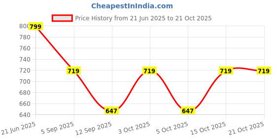 flipkart.com pinch eleven Graphic Print Polyester Men Harem Pants pinch eleven Price History Graph from 21 Jun 2025 to 20 Oct 2025
