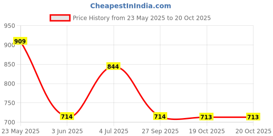 flipkart.com free authority Graphic Print Sports/Regular Cap free authority Price History Graph from 23 May 2025 to 19 Oct 2025