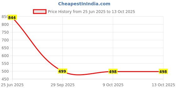 flipkart.com free authority Graphic Print Sports/Regular Cap free authority Price History Graph from 25 Jun 2025 to 13 Oct 2025