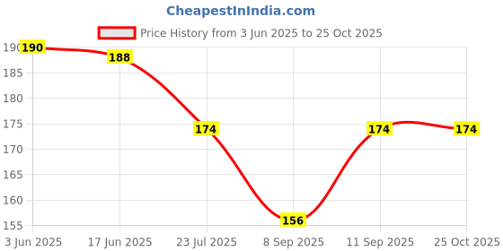 flipkart.com welwear Graphic Print Winter Men Gloves welwear Price History Graph from 3 Jun 2025 to 24 Oct 2025