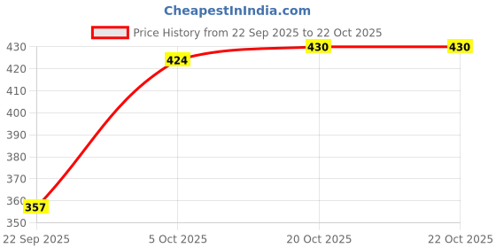 flipkart.com vitawolf Graphic Print Women Black Tights vitawolf Price History Graph from 22 Sep 2025 to 22 Oct 2025