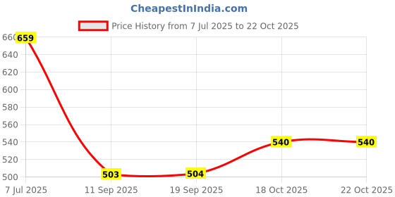 flipkart.com roadster Graphic Print Women Blue Casual Shorts roadster Price History Graph from 7 Jul 2025 to 22 Oct 2025