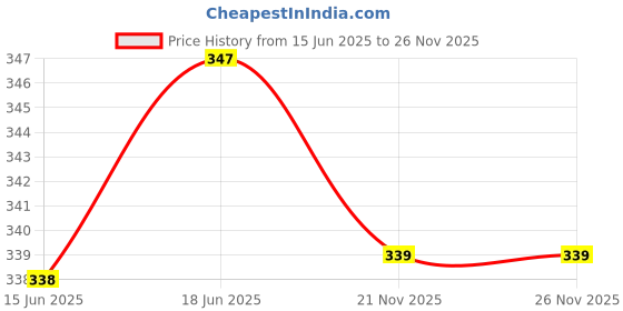 flipkart.com leetos Graphic Print Women Jumpsuit leetos Price History Graph from 15 Jun 2025 to 26 Nov 2025