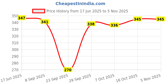 flipkart.com leetos Graphic Print Women Jumpsuit leetos Price History Graph from 17 Jun 2025 to 3 Nov 2025