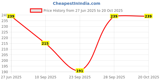 flipkart.com tiki tees Graphic Print Women Jumpsuit tiki tees Price History Graph from 27 Jun 2025 to 20 Oct 2025