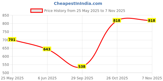 flipkart.com dollar Graphic Print Women Raincoat dollar Price History Graph from 25 May 2025 to 6 Nov 2025