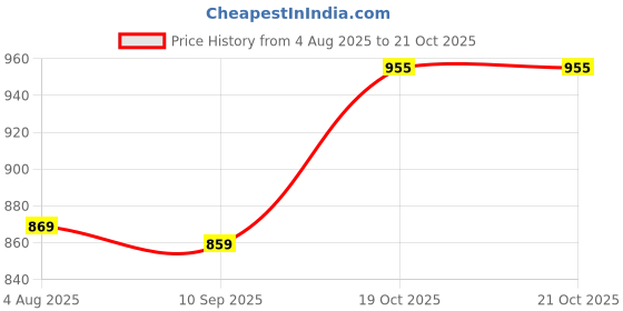 flipkart.com evershine Graphic Print Women Raincoat evershine Price History Graph from 4 Aug 2025 to 20 Oct 2025