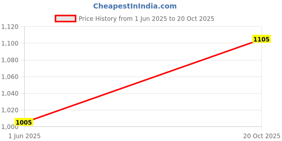 flipkart.com showoffff Graphic Print Women Track Suit showoffff Price History Graph from 1 Jun 2025 to 20 Oct 2025