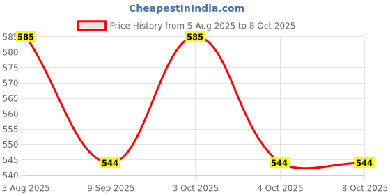 flipkart.com graphicalmela 4 cm Lamp Base graphicalmela Price History Graph from 5 Aug 2025 to 8 Oct 2025