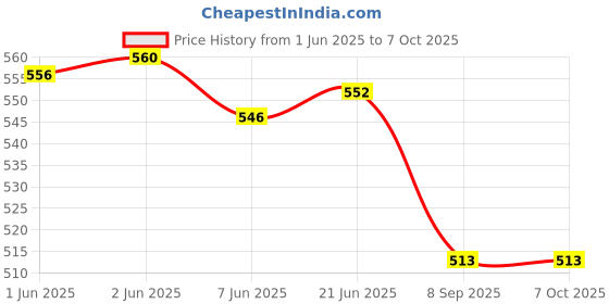 flipkart.com graphicalmela Decorative Shadow Box Wooden Coin Box Frame, Coin 1.81102 inch Frame graphicalmela Price History Graph from 1 Jun 2025 to 7 Oct 2025