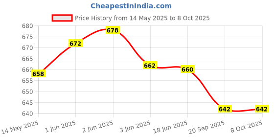 flipkart.com graphicalmela Wooden Headphone Stand for Desk, Game Over Design/Headphone Holder for Gaming, Home Office and Internal Calling Headphone Stand Price History Graph from 14 May 2025 to 8 Oct 2025