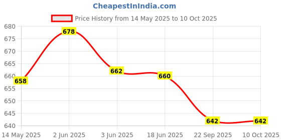 flipkart.com graphicalmela Wooden Headphone Stand for Desk, Make some noise Headphone Stand Board/Headphone Holder for Gaming, Home Office and Internal Calling Headphone Stand Price History Graph from 14 May 2025 to 10 Oct 2025