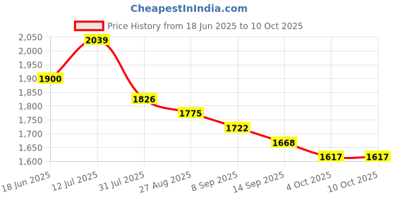 flipkart.com Graphicam GoPro Action camera GoPro Action Camera 4k20MP Wifi 30M Waterproof Action Camera Sports DV Camcorder Sports and Action Camera Price History Graph from 18 Jun 2025 to 10 Oct 2025