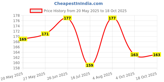 flipkart.com GRAPHICGIFT Anti-Skid Bike Printed Mouse Pad For Gaming And Office Use - MP015 Mousepad Price History Graph from 20 May 2025 to 18 Oct 2025