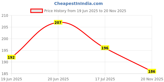 flipkart.com graphicon 1200 Ruler graphicon Price History Graph from 19 Jun 2025 to 20 Nov 2025