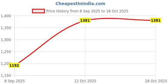 flipkart.com apacs Graphite 1001 Xtra Power Yellow Unstrung Badminton Racquet apacs Price History Graph from 8 Sep 2025 to 18 Oct 2025
