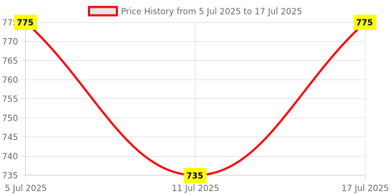 flipkart.com erasio Graphite Crucible Pack of 5 Sizes for Casting, Melting, Refining of Gold, Silver Crucible erasio Price History Graph from 5 Jul 2025 to 17 Jul 2025
