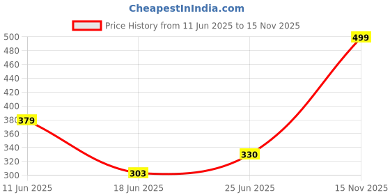 flipkart.com graphite Dancing Speaking Cactus Repeats What You Say CAC03 graphite Price History Graph from 11 Jun 2025 to 15 Nov 2025
