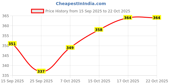 flipkart.com rlk enterprises Graphite Electrode Bar, Carbon Stirring Rod| Carbon Rod 6 MM Dia x 200 MM Length Carbon Steel 20 cm Stirrer rlk enterprises Price History Graph from 15 Sep 2025 to 21 Oct 2025