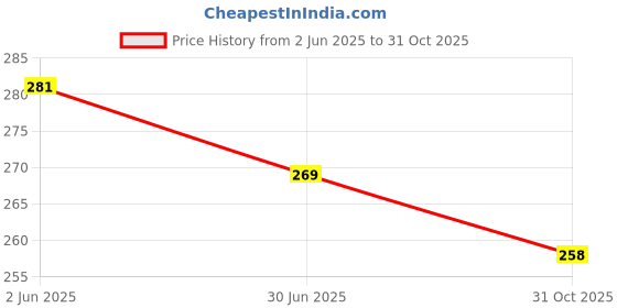flipkart.com graphix design YAMAHA R15 Strap Yamaha R15 Bike Tank Cover graphix design Price History Graph from 2 Jun 2025 to 31 Oct 2025