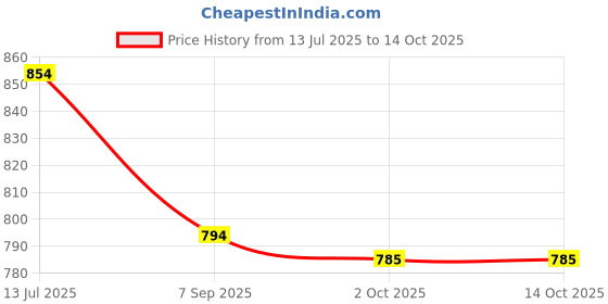 flipkart.com grapify Breast Feeding Pillow for Newborn Baby Support Cushion White & Candy Print Breastfeeding Pillow grapify Price History Graph from 13 Jul 2025 to 13 Oct 2025