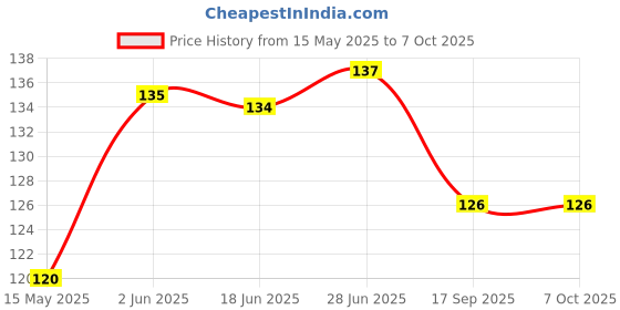 flipkart.com grapits 0 ml Manual Ice Cream Maker grapits Price History Graph from 15 May 2025 to 7 Oct 2025