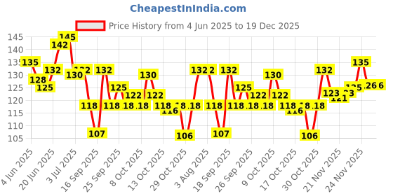 flipkart.com grapits Nail Art Sequins Glitter Stickers Powder Manicure Polish Mixed Design Case Set grapits Price History Graph from 4 Jun 2025 to 19 Dec 2025