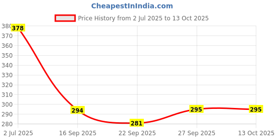 flipkart.com grapits Paniarakkal with Lid 12 L capacity 25 cm diameter grapits Price History Graph from 2 Jul 2025 to 13 Oct 2025