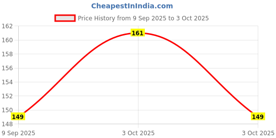 flipkart.com grapits Squeeze Style Bottle Feeder with Dispensing Spoon Blue - 90 ml - Silicone grapits Price History Graph from 9 Sep 2025 to 3 Oct 2025