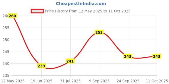 flipkart.com grapits steel mendu vada maker/ daunaght Vada Maker grapits Price History Graph from 12 May 2025 to 11 Oct 2025