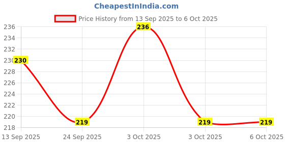 flipkart.com grapplertodd Early Learning - Community Helpers Flashcards grapplertodd Price History Graph from 13 Sep 2025 to 6 Oct 2025