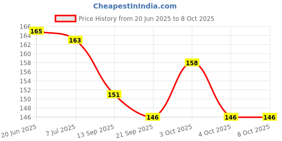 flipkart.com grapplertodd Early Learning - Fruits Flashcards grapplertodd Price History Graph from 20 Jun 2025 to 6 Oct 2025