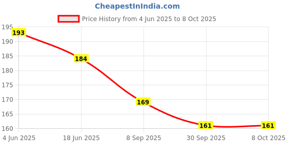 flipkart.com grapplertodd Early Learning - Insects Flash Cards grapplertodd Price History Graph from 4 Jun 2025 to 8 Oct 2025