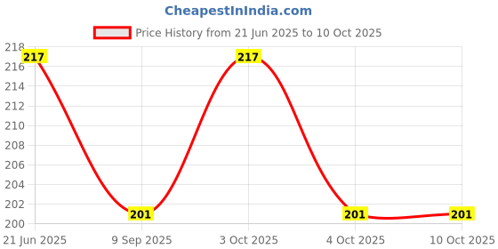 flipkart.com grapplertodd Early Learning - Leafy Vegetables Flash Cards grapplertodd Price History Graph from 21 Jun 2025 to 9 Oct 2025
