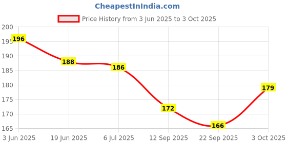 flipkart.com grapplertodd Early Learning - Monuments Of India Flash Cards grapplertodd Price History Graph from 3 Jun 2025 to 3 Oct 2025
