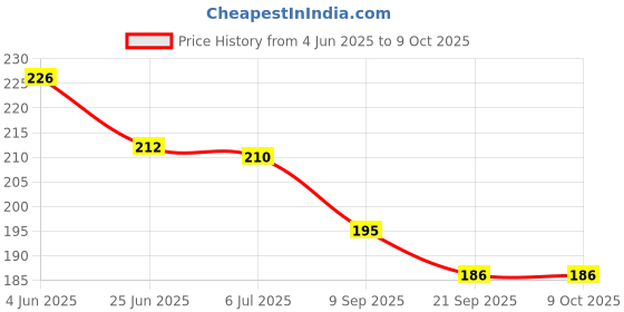 flipkart.com grapplertodd Early Learning - World Monuments Flash Cards grapplertodd Price History Graph from 4 Jun 2025 to 8 Oct 2025